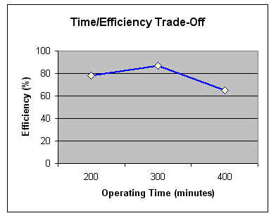 Assembly Line Curve